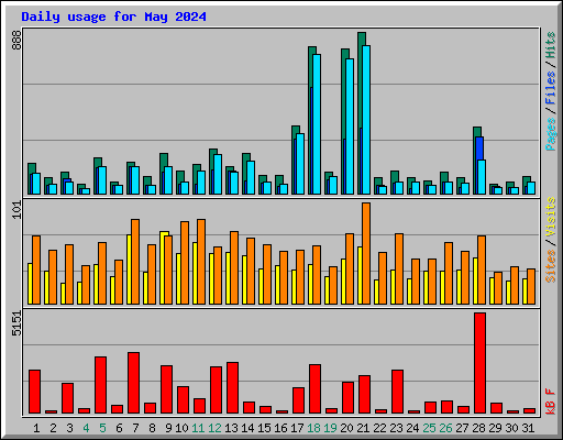 Daily usage for May 2024