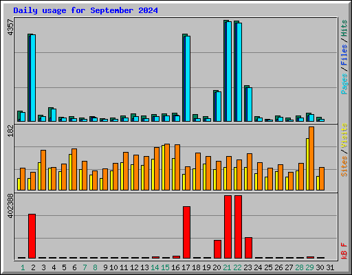 Daily usage for September 2024