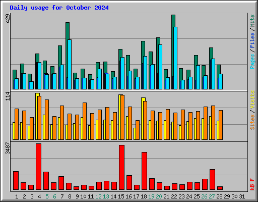 Daily usage for October 2024