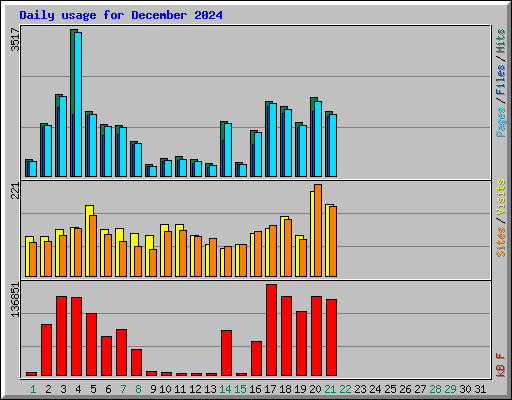 Daily usage for December 2024