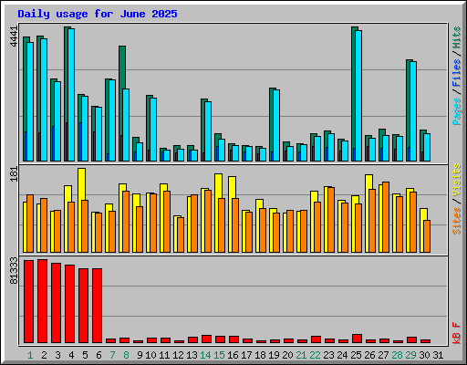 Daily usage for June 2025